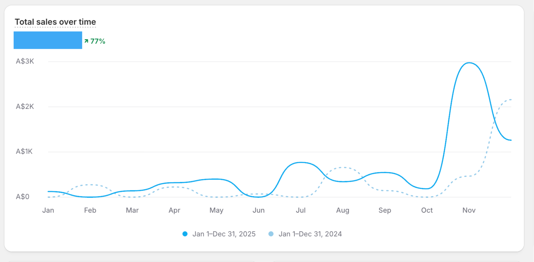 Shopify Sales Growth Metrics Chart
